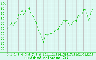 Courbe de l'humidit relative pour Noervenich