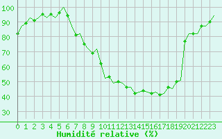 Courbe de l'humidit relative pour Maastricht / Zuid Limburg (PB)