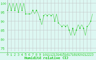 Courbe de l'humidit relative pour Platform P11-b Sea