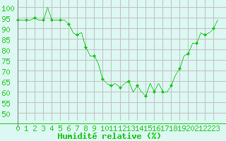 Courbe de l'humidit relative pour Bilbao (Esp)