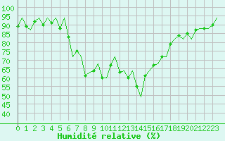 Courbe de l'humidit relative pour Napoli / Capodichino