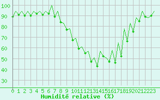 Courbe de l'humidit relative pour Logrono (Esp)