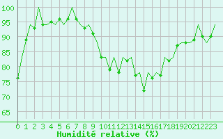 Courbe de l'humidit relative pour San Sebastian (Esp)