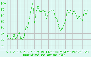 Courbe de l'humidit relative pour Beauvechain (Be)