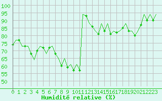 Courbe de l'humidit relative pour Reus (Esp)