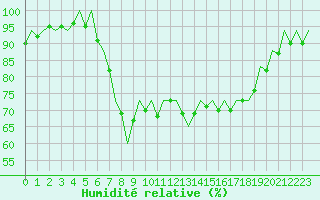 Courbe de l'humidit relative pour Bilbao (Esp)