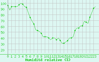 Courbe de l'humidit relative pour Niederstetten