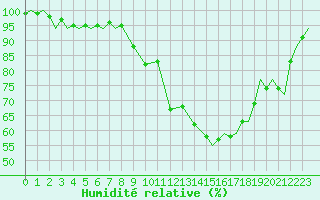 Courbe de l'humidit relative pour Donna Nook