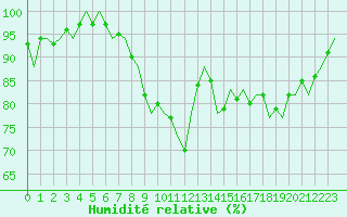 Courbe de l'humidit relative pour Neuburg / Donau
