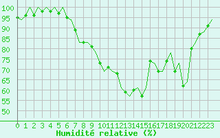 Courbe de l'humidit relative pour Eindhoven (PB)