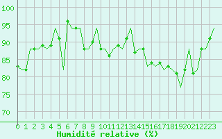 Courbe de l'humidit relative pour Oostende (Be)