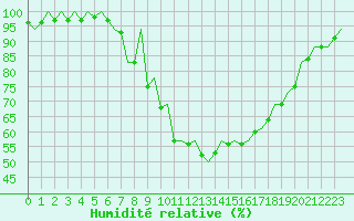 Courbe de l'humidit relative pour Bilbao (Esp)