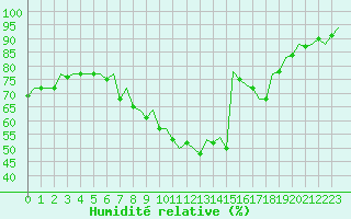 Courbe de l'humidit relative pour Duesseldorf