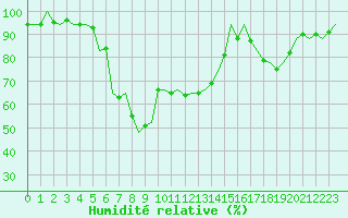 Courbe de l'humidit relative pour Bilbao (Esp)