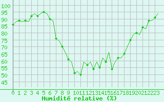 Courbe de l'humidit relative pour Gerona (Esp)