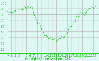 Courbe de l'humidit relative pour Gerona (Esp)