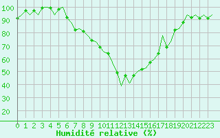 Courbe de l'humidit relative pour Ljubljana / Brnik