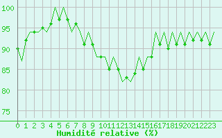 Courbe de l'humidit relative pour Leeuwarden