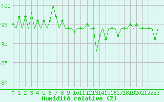 Courbe de l'humidit relative pour Dublin (Ir)
