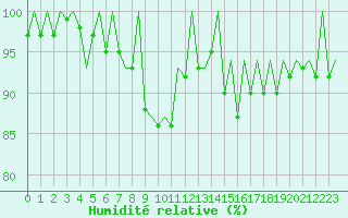 Courbe de l'humidit relative pour London / Heathrow (UK)