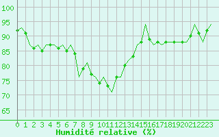 Courbe de l'humidit relative pour Nordholz