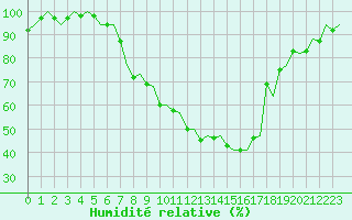Courbe de l'humidit relative pour Zurich-Kloten