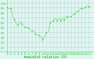 Courbe de l'humidit relative pour Reus (Esp)