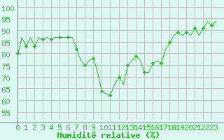 Courbe de l'humidit relative pour Vlieland