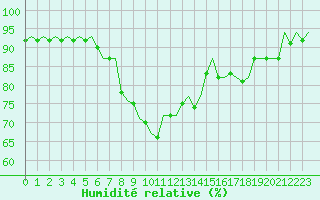 Courbe de l'humidit relative pour Milano / Malpensa