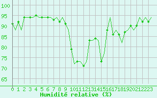 Courbe de l'humidit relative pour Oostende (Be)