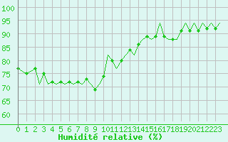 Courbe de l'humidit relative pour Le Goeree