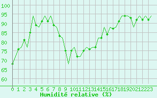Courbe de l'humidit relative pour Salzburg-Flughafen