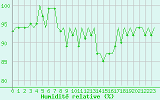 Courbe de l'humidit relative pour Jersey (UK)