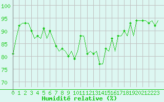 Courbe de l'humidit relative pour Kristiansund / Kvernberget