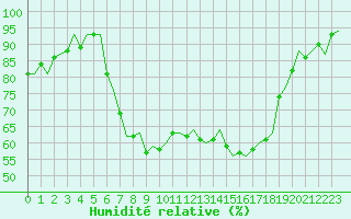 Courbe de l'humidit relative pour Frankfort (All)