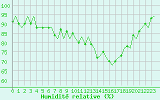 Courbe de l'humidit relative pour Rygge