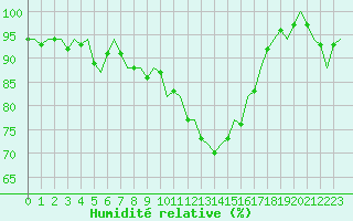 Courbe de l'humidit relative pour Belfast / Aldergrove Airport