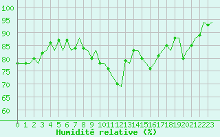 Courbe de l'humidit relative pour Platform P11-b Sea