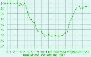 Courbe de l'humidit relative pour Savonlinna