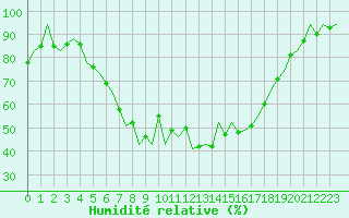 Courbe de l'humidit relative pour Reus (Esp)
