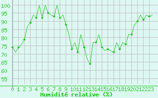Courbe de l'humidit relative pour San Sebastian (Esp)