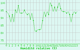 Courbe de l'humidit relative pour Bremen