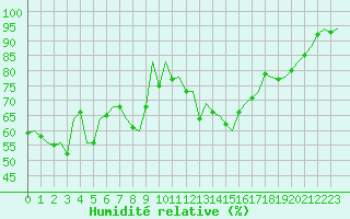 Courbe de l'humidit relative pour Huesca (Esp)