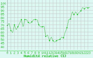 Courbe de l'humidit relative pour San Sebastian (Esp)