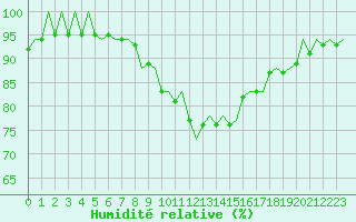 Courbe de l'humidit relative pour Bilbao (Esp)