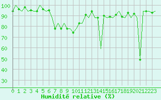 Courbe de l'humidit relative pour Oostende (Be)