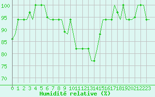 Courbe de l'humidit relative pour Bergamo / Orio Al Serio