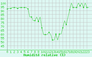 Courbe de l'humidit relative pour Pula Aerodrome