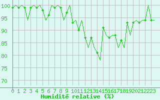 Courbe de l'humidit relative pour Grenchen