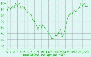 Courbe de l'humidit relative pour Reus (Esp)